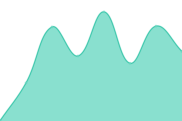 Response time graph