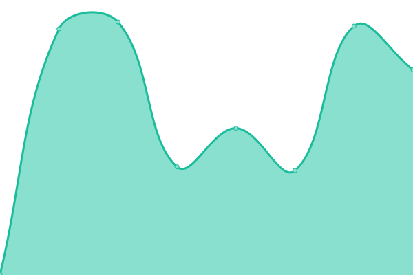 Response time graph