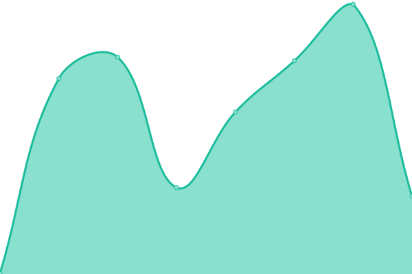 Response time graph