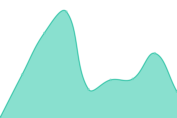 Response time graph