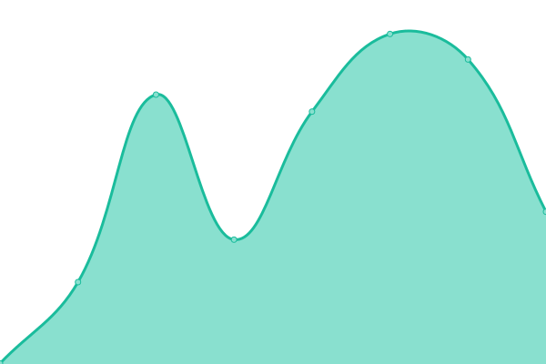 Response time graph