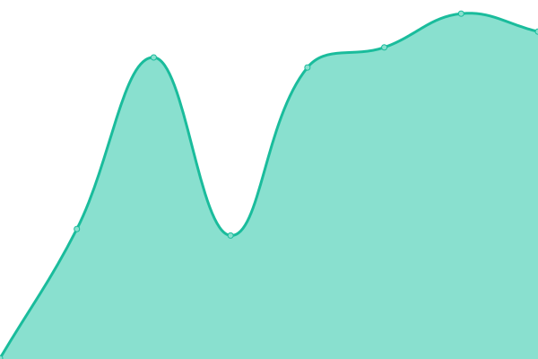 Response time graph