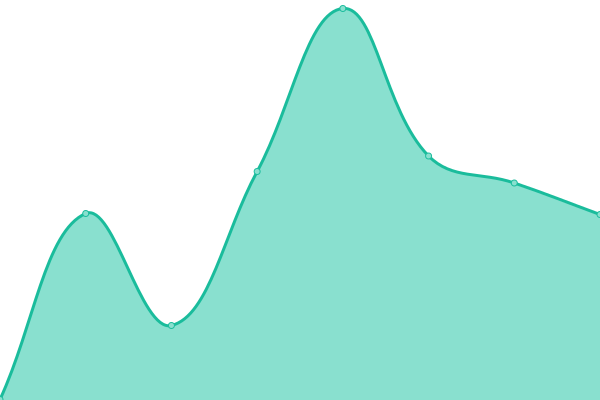 Response time graph