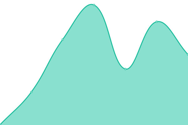 Response time graph