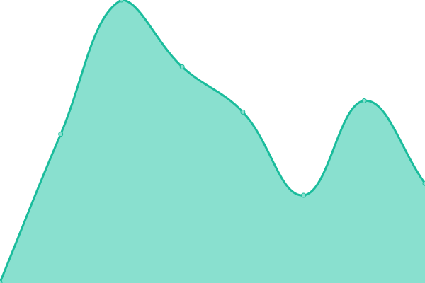 Response time graph