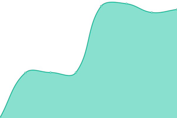 Response time graph