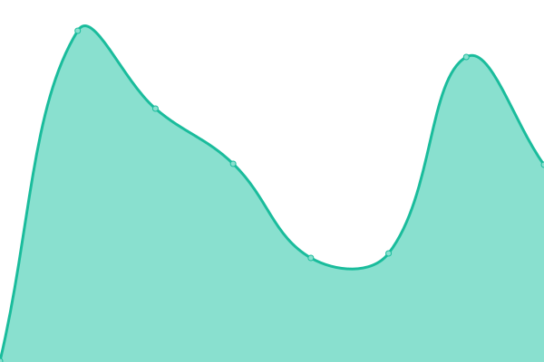 Response time graph