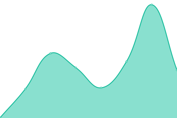 Response time graph