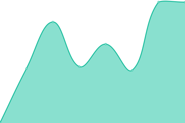 Response time graph