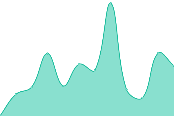 Response time graph