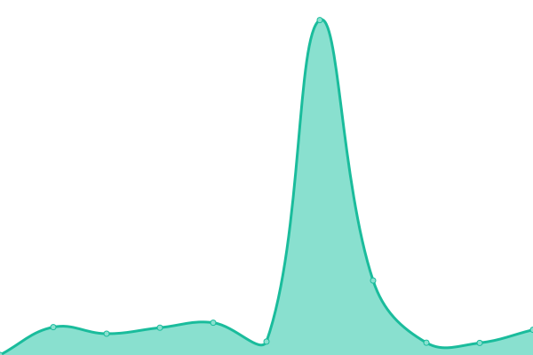 Response time graph