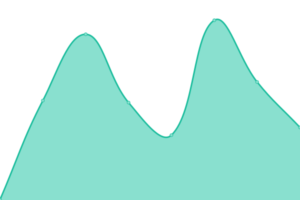 Response time graph