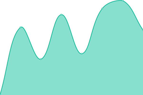 Response time graph