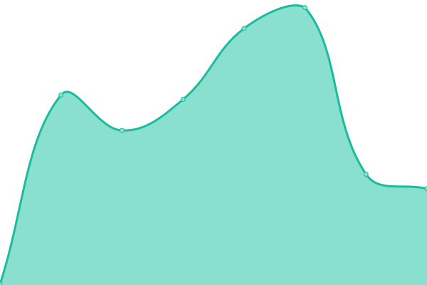 Response time graph