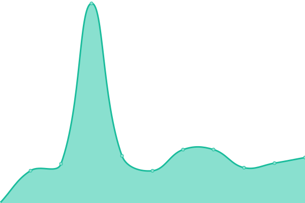 Response time graph