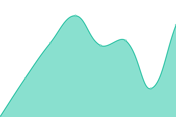 Response time graph