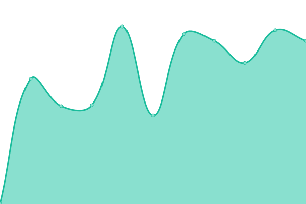 Response time graph