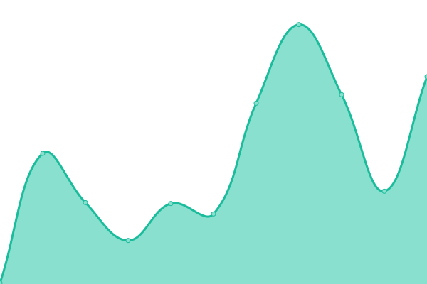 Response time graph