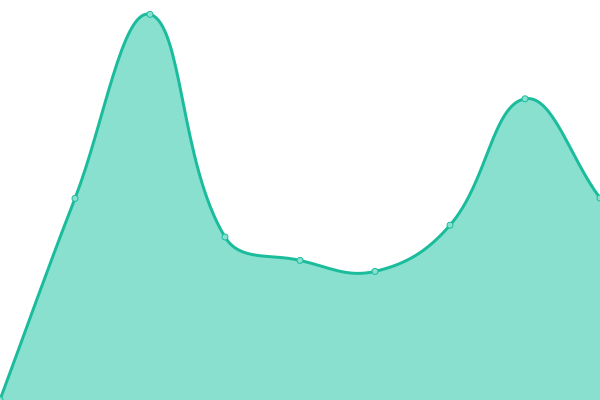 Response time graph