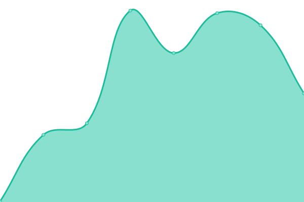 Response time graph