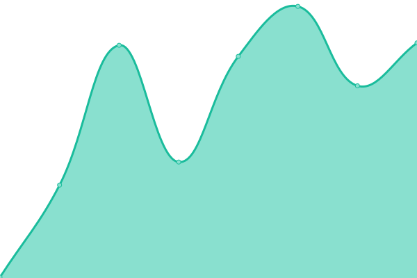 Response time graph