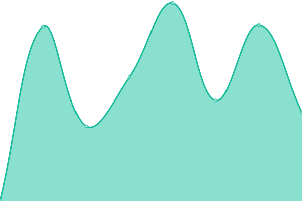 Response time graph