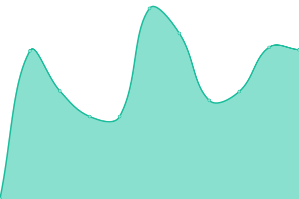 Response time graph