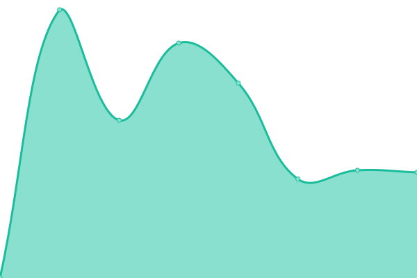 Response time graph