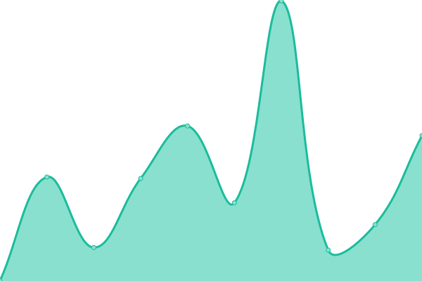 Response time graph