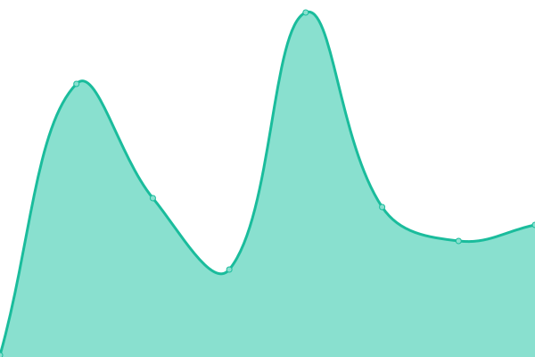 Response time graph