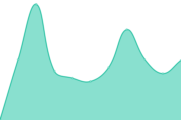 Response time graph