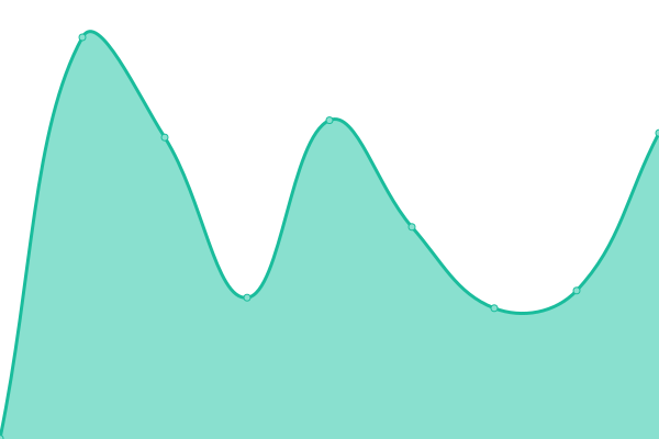 Response time graph