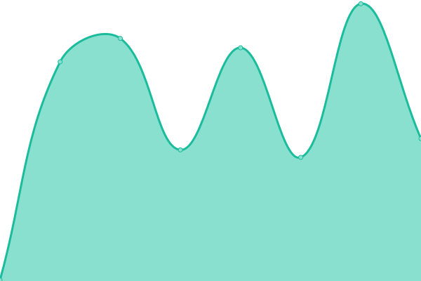 Response time graph