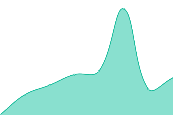 Response time graph