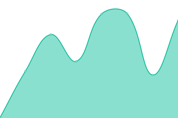 Response time graph