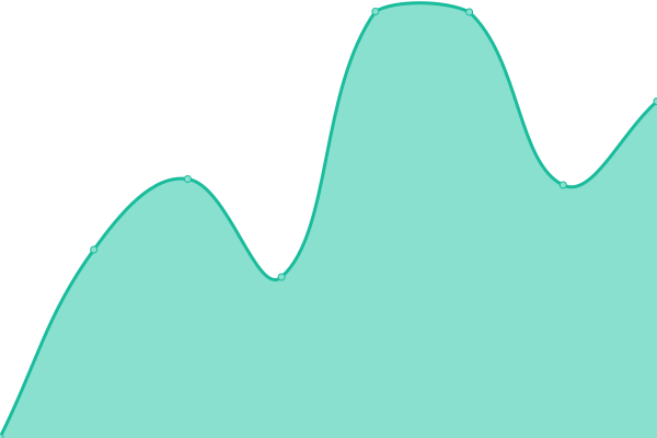 Response time graph