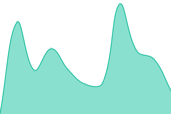 Response time graph