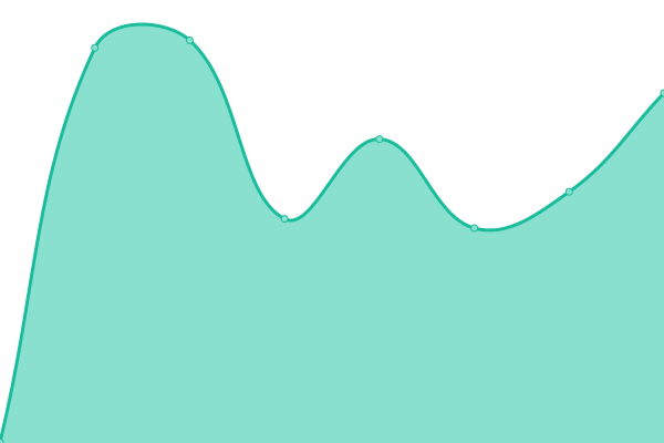 Response time graph