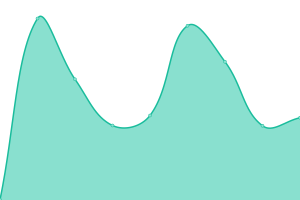 Response time graph