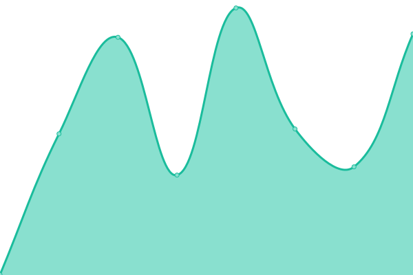 Response time graph