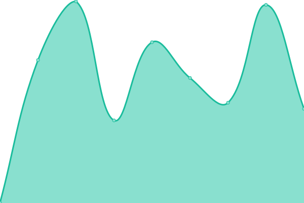 Response time graph