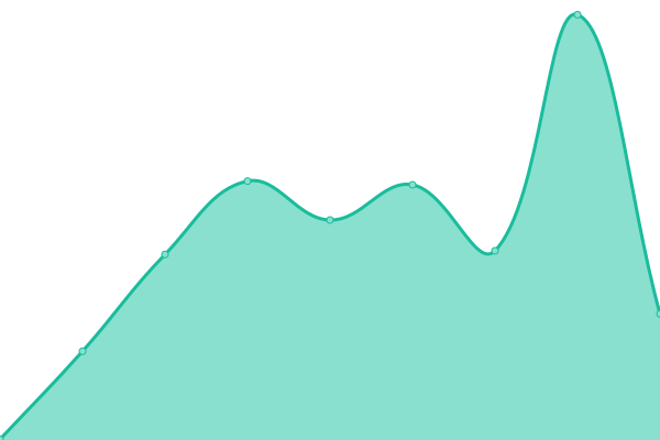 Response time graph