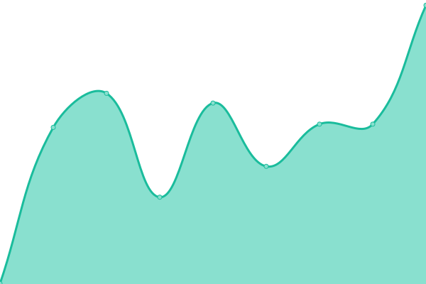 Response time graph