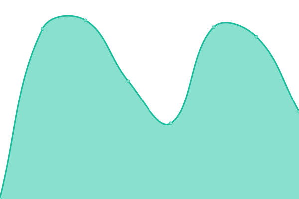 Response time graph