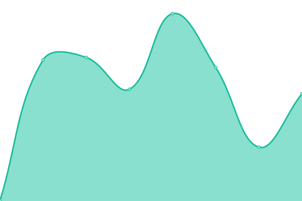 Response time graph