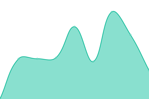 Response time graph