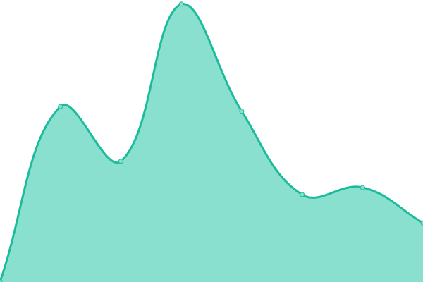 Response time graph