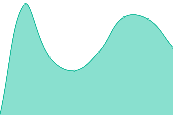 Response time graph