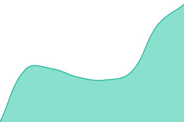 Response time graph