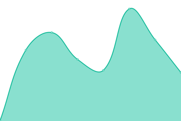 Response time graph